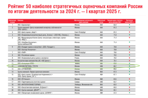Вновь в числе лидеров! «СОЮЗЭКСПЕРТИЗА» ТПП РФ вошла в ТОП-15 самых стратегичных оценочных компаний России